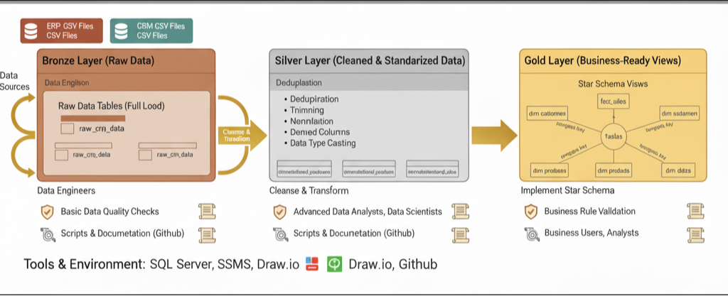 Modern SQL Data Warehouse Project